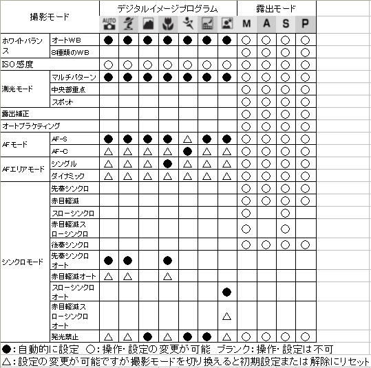 影モードの違いによる操作可能な機能